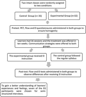 Emotional-based pedagogy and facilitating EFL learners' perceived flow in online education